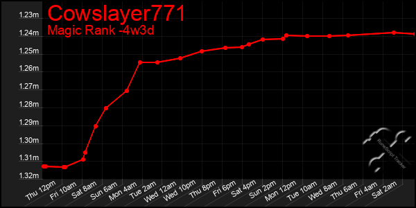 Last 31 Days Graph of Cowslayer771