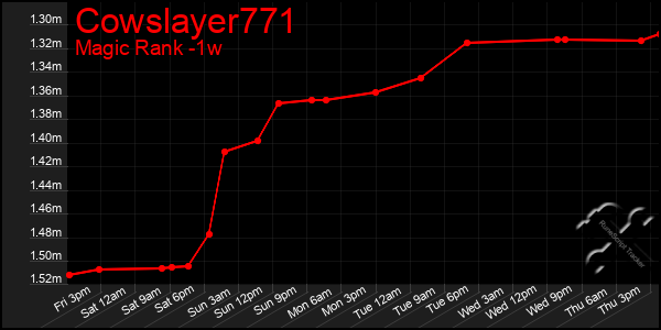 Last 7 Days Graph of Cowslayer771