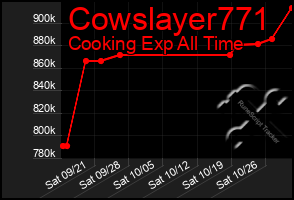 Total Graph of Cowslayer771