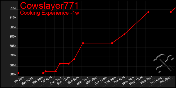 Last 7 Days Graph of Cowslayer771