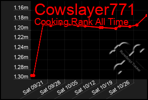 Total Graph of Cowslayer771