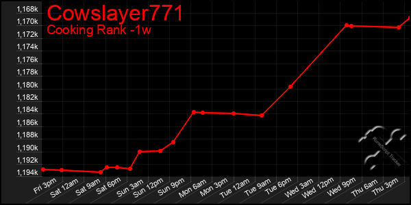 Last 7 Days Graph of Cowslayer771