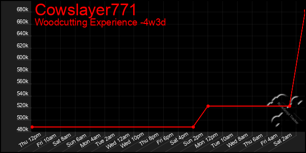 Last 31 Days Graph of Cowslayer771