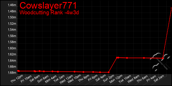 Last 31 Days Graph of Cowslayer771