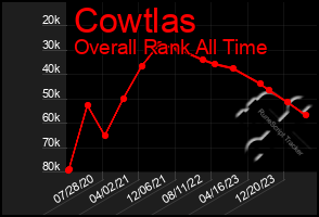 Total Graph of Cowtlas