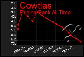 Total Graph of Cowtlas