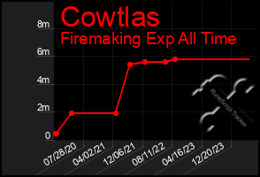 Total Graph of Cowtlas