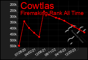 Total Graph of Cowtlas