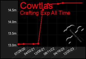 Total Graph of Cowtlas