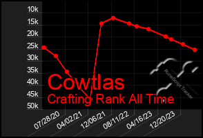 Total Graph of Cowtlas