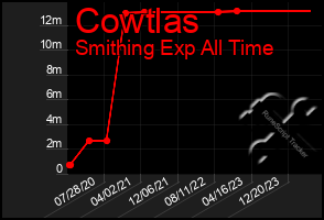 Total Graph of Cowtlas