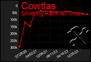 Total Graph of Cowtlas