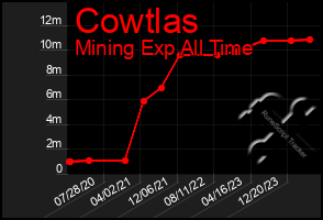 Total Graph of Cowtlas