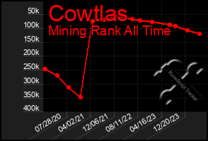 Total Graph of Cowtlas