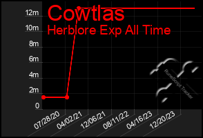 Total Graph of Cowtlas