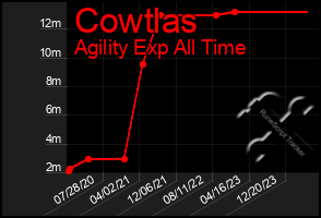 Total Graph of Cowtlas