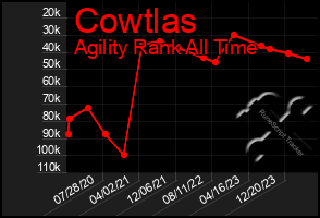 Total Graph of Cowtlas