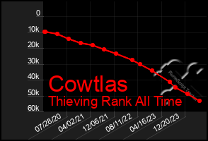 Total Graph of Cowtlas