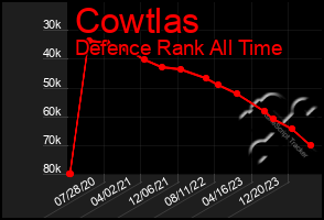 Total Graph of Cowtlas