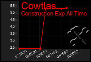 Total Graph of Cowtlas