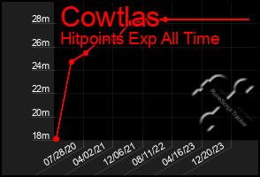 Total Graph of Cowtlas