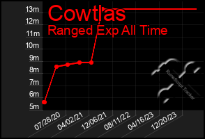 Total Graph of Cowtlas