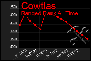 Total Graph of Cowtlas