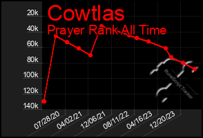 Total Graph of Cowtlas