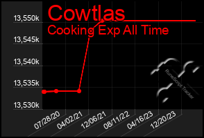 Total Graph of Cowtlas