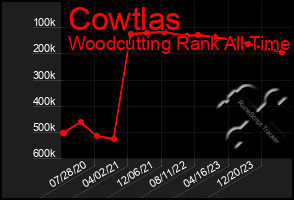 Total Graph of Cowtlas