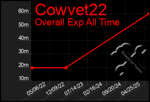 Total Graph of Cowvet22