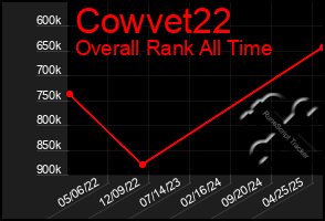 Total Graph of Cowvet22