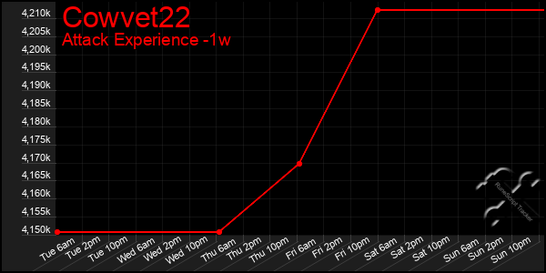 Last 7 Days Graph of Cowvet22