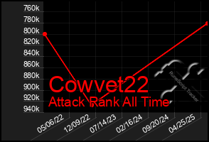 Total Graph of Cowvet22