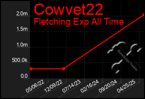 Total Graph of Cowvet22