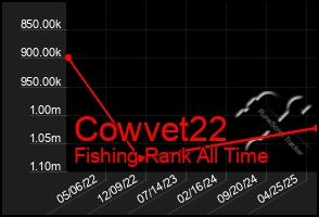 Total Graph of Cowvet22