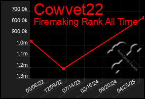 Total Graph of Cowvet22