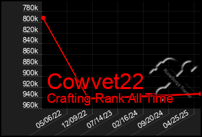 Total Graph of Cowvet22