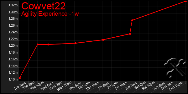 Last 7 Days Graph of Cowvet22