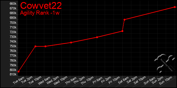 Last 7 Days Graph of Cowvet22