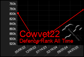 Total Graph of Cowvet22
