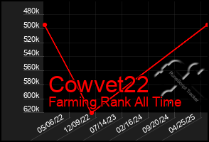 Total Graph of Cowvet22