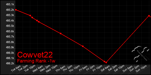 Last 7 Days Graph of Cowvet22