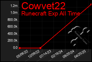 Total Graph of Cowvet22