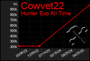 Total Graph of Cowvet22