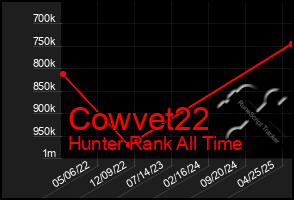 Total Graph of Cowvet22