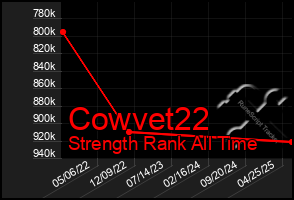 Total Graph of Cowvet22