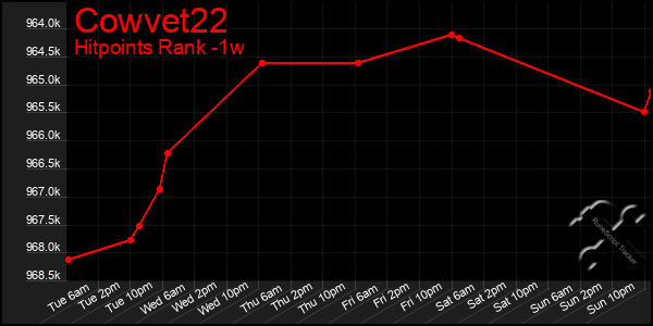 Last 7 Days Graph of Cowvet22