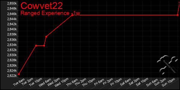 Last 7 Days Graph of Cowvet22