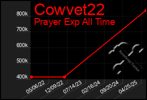 Total Graph of Cowvet22